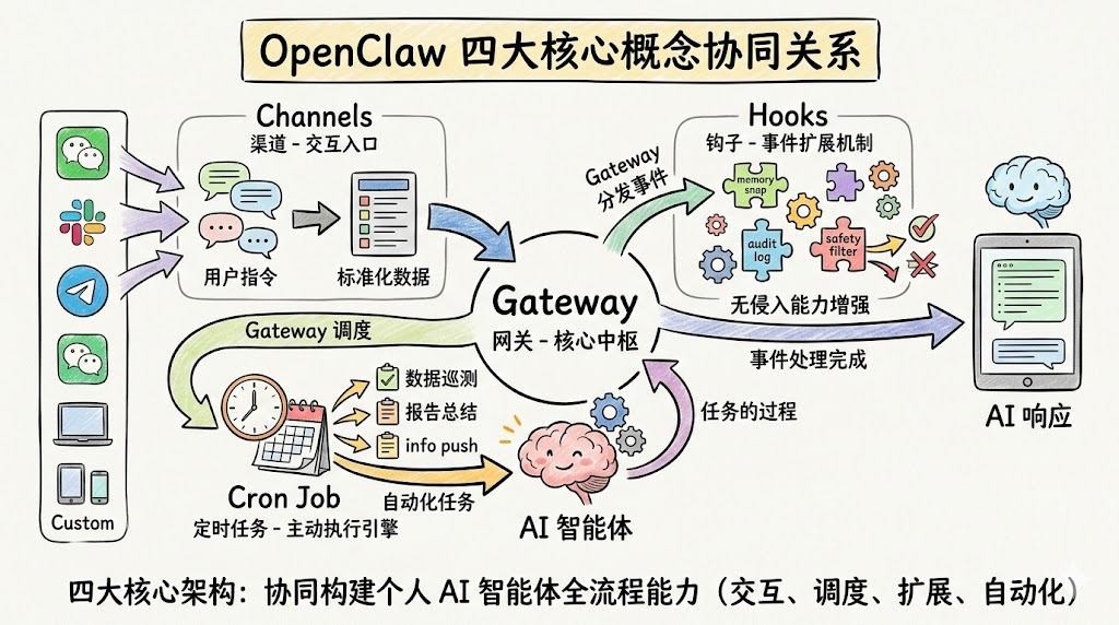 四大核心概念的协同关系 — OpenClaw screenshot