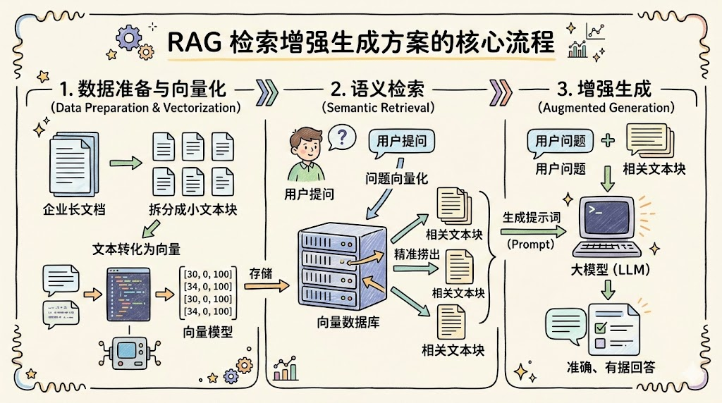 外部知识:RAG 检索增强生成 — OpenClaw screenshot