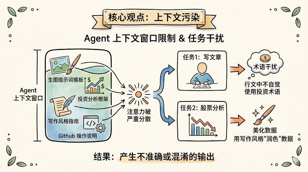 Context pollution diagram