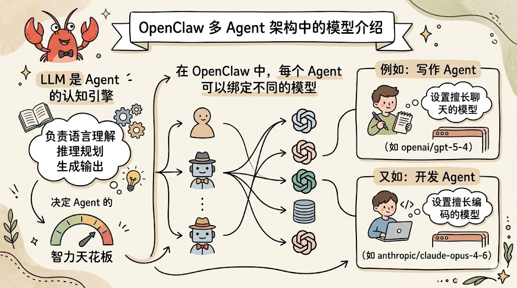 OpenClaw per-agent model binding