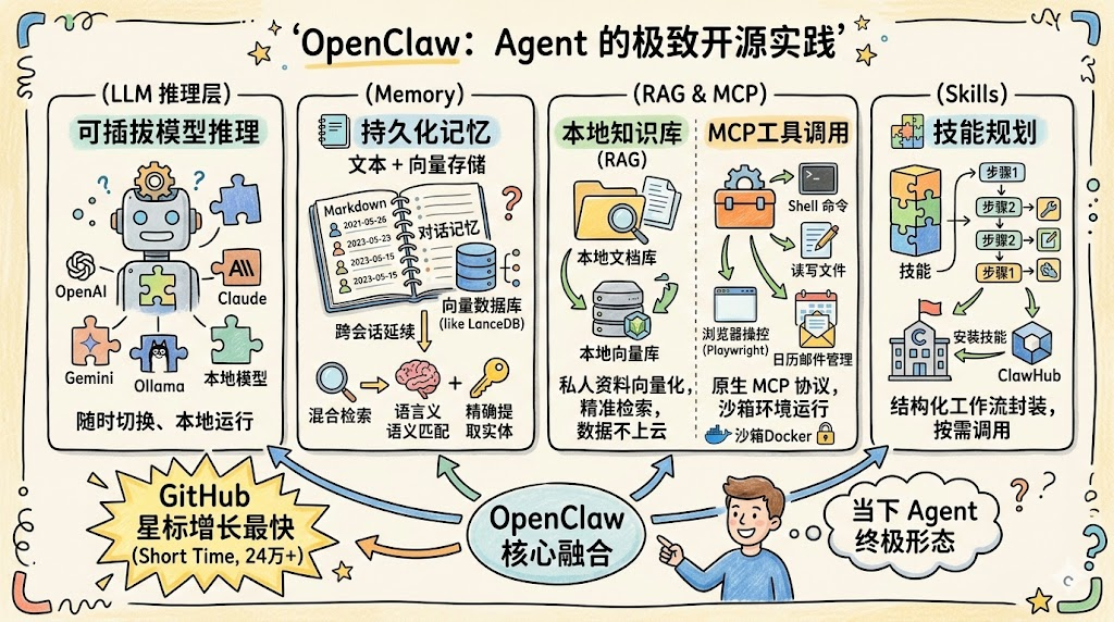 OpenClaw:当 Agent 真正接管你的电脑 — OpenClaw screenshot