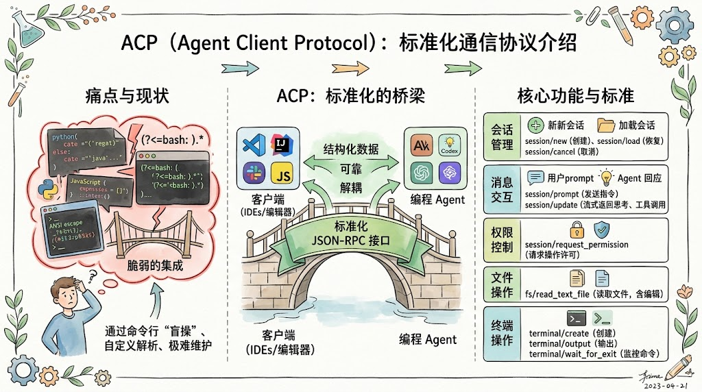 ACP protocol diagram