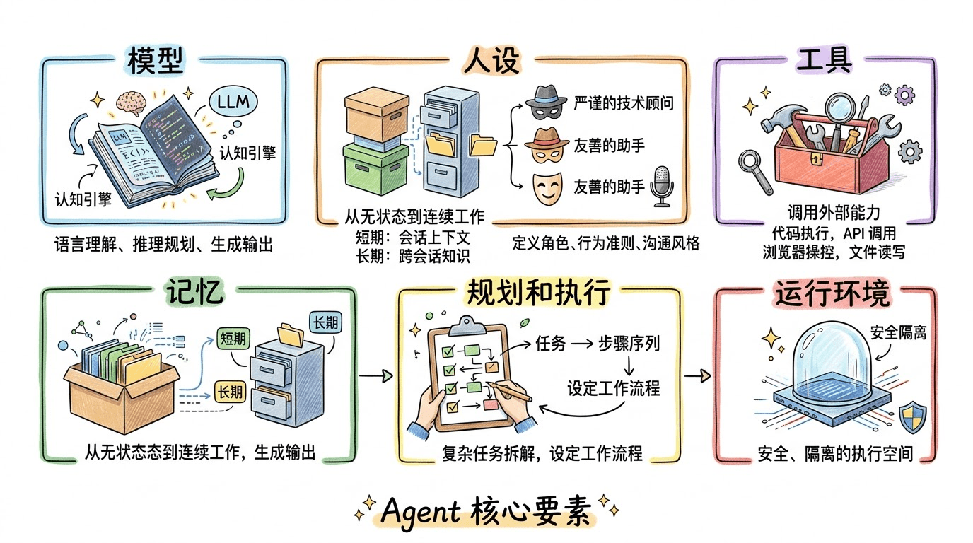 一个 Agent 包含哪些核心要素？ — OpenClaw screenshot